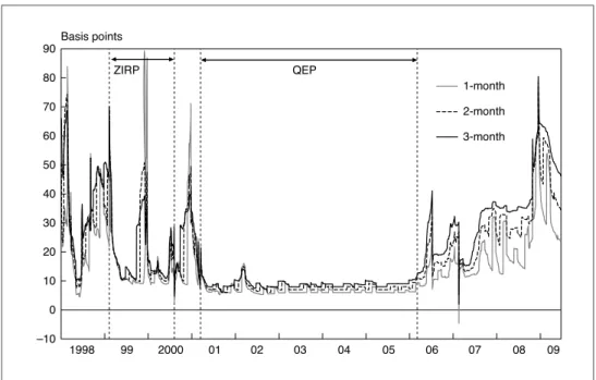 Figure 4 Term Spreads