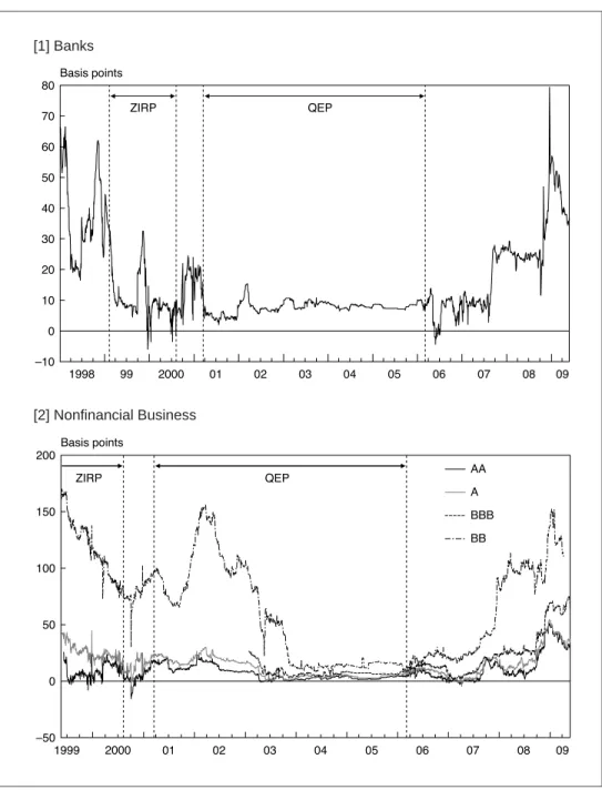 Figure 6 Credit Spreads