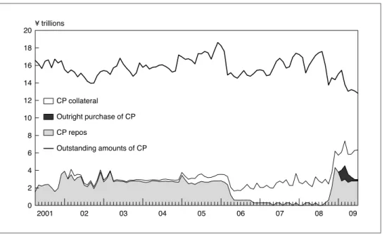 Figure 7 CP Market