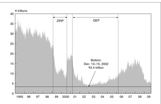 Figure 8 Outstanding Amounts in the Uncollateralized Call Market
