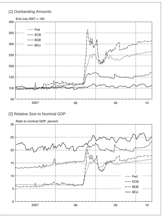 Figure 1 Total Assets for Major Central Banks