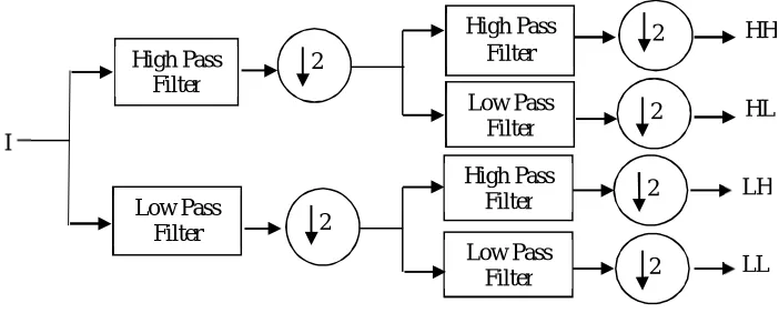 Figure 8 block diagram of  first Level 2D DWT 