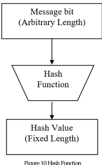 Figure 10 Hash Function 