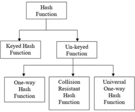 Figure 11 Different Types of Hash Functions  