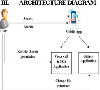 Figure 3.2: architecture for mobile secured accessibility control system. 