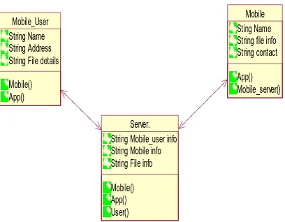 Figure 4.3: sequence diagram for mobile secure accessibility control system. 