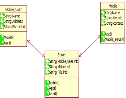 Figure 4.3: sequence diagram for mobile secure accessibility control system. 