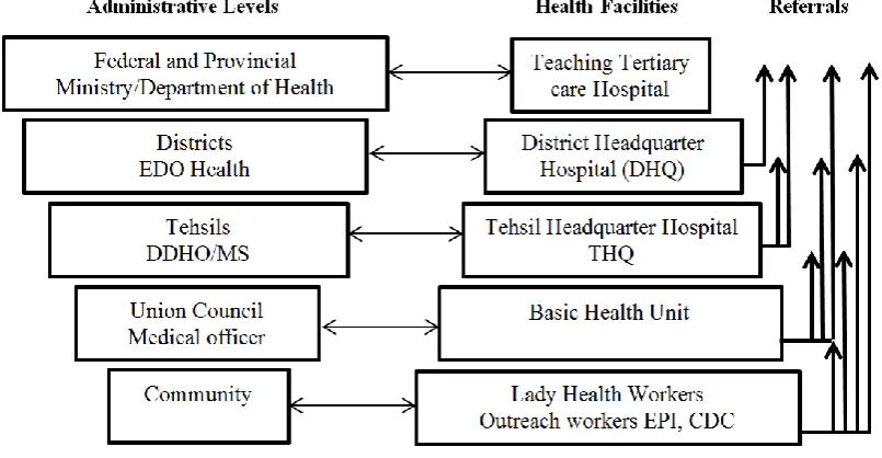 Figure 1: Administrative and health infrastructure of Pakistan. Source: Regional Health Systems Observatory- WHO EMRO