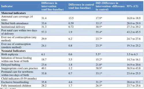 Table 5:  MNCH outcomes and their difference between intervention and control areas at baseline and end line, District Dadu 