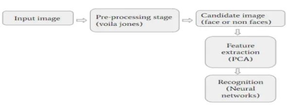 Fig 1: Block diagram of face recognition system 