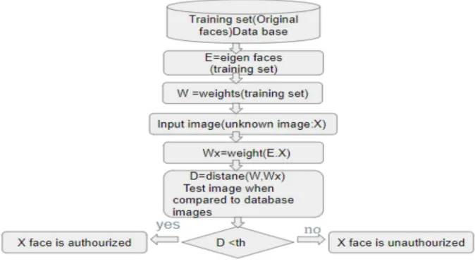 Fig : PCA blockdiagram 