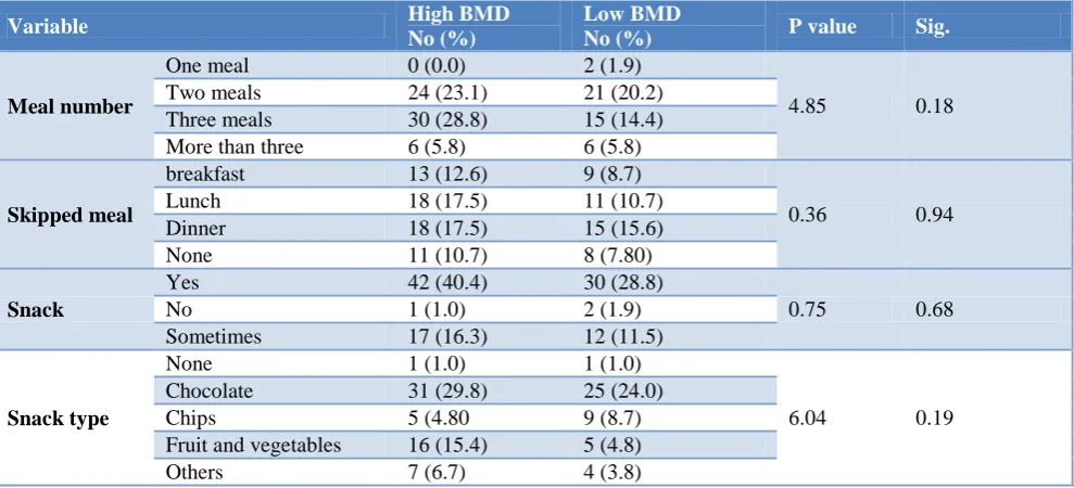 Table 3: Results of meals and snack pattern. 