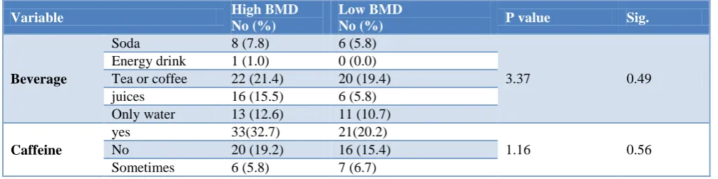 Table 5: Physical activity and practices among the subjects.