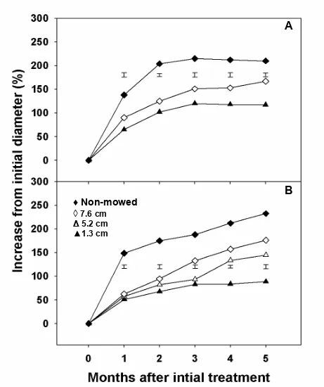Figure 1. Effect of mowing on Paspalum notatum lateral spread in 2003 (A) and 2004 (B)