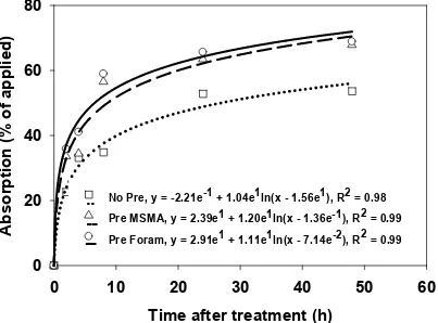 Figure 2. Percent absorption of [pyrimidine-2-14C]-foramsulfuron by dallisgrass after pre-