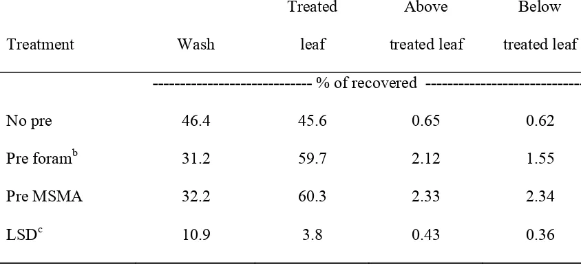 Table 1. Percentage of 14C-foramsulfuron applied by dallisgrass recovered in the partitioned 