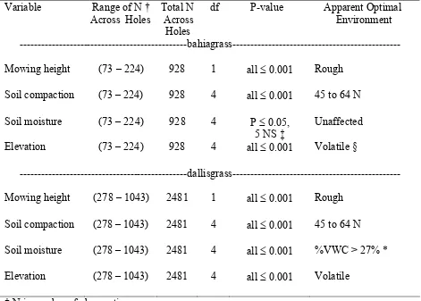 Table 2. Chi-square analysis of dallisgrass and bahiagrass spatial distribution with respect to 