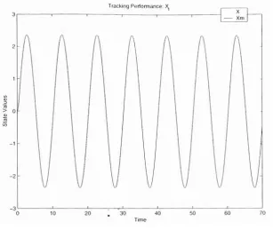 Figure 10:tion: State Tracking Performance For Constant Communication and Adapta States Xi and X2