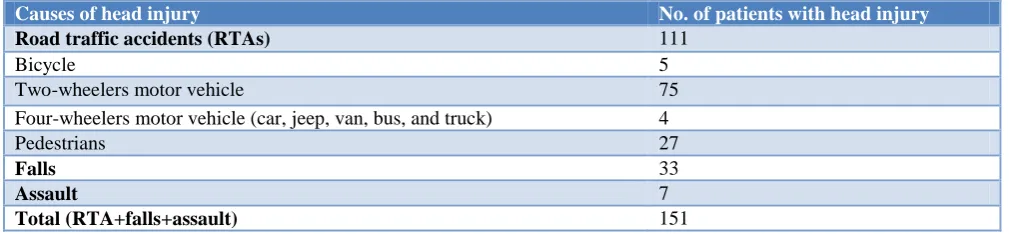 Table 1: Number of patients with head injury based on the causes of head injury.
