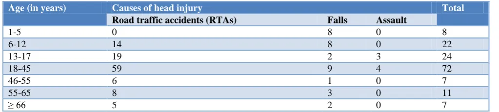 Table 4: Causes of head injury based on age. 