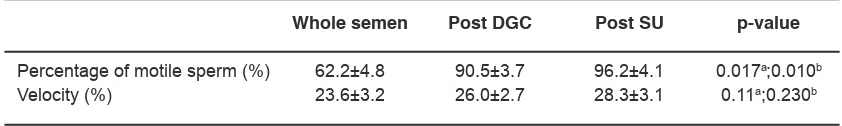 Table 1: The sperm motility qualities in whole semen and prepared sperm in normozoospermia group