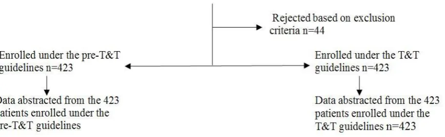 Figure 1: Data collection flow chart. 