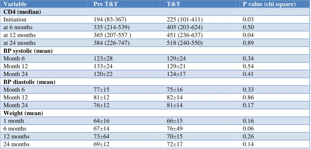 Table 2: Clinical outcomes. 
