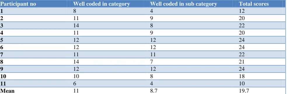 Table 2: Post-test scores. 