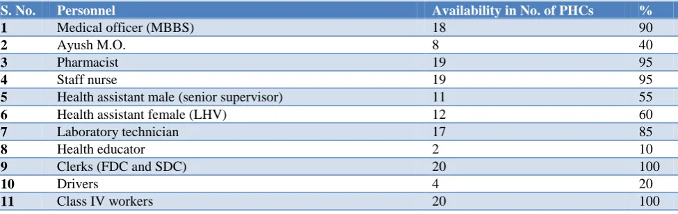 Table 1: Availability of antenatal and intra-natal services at PHCS (n=20).