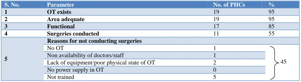 Table 4: Status of operation theatres of PHCs (n=20). 