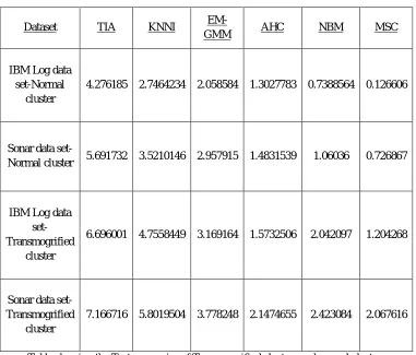 Table showing the Test accuracies of Transmogrified clusters and normal clusters 