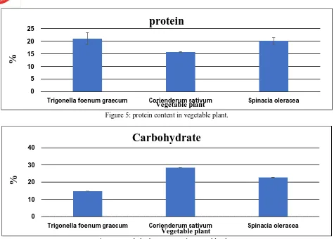Figure 6: Carbohydrate content in vegetable plant. 