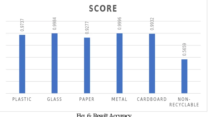Fig. 6: Result Accuracy 