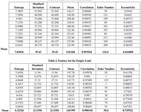 Table 1. Feature Set for Affected Leafs 