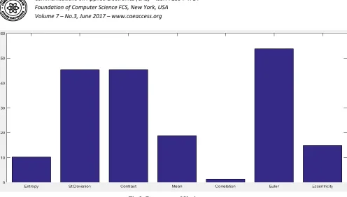 Fig 3: Percentage of Varience