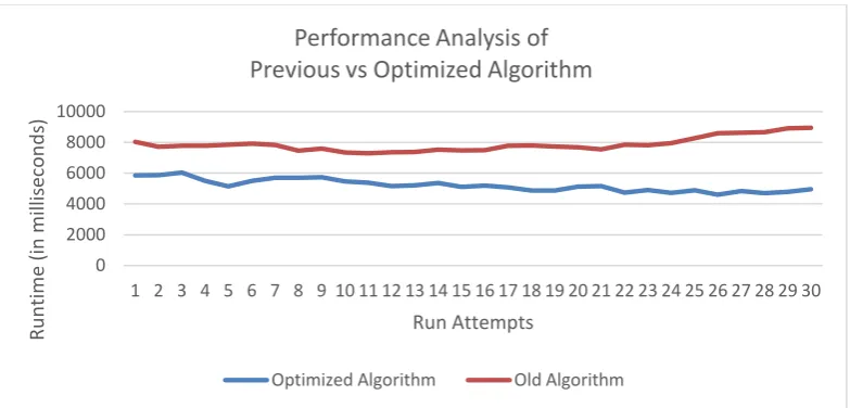 Fig 5: Performance Analysis Chart 