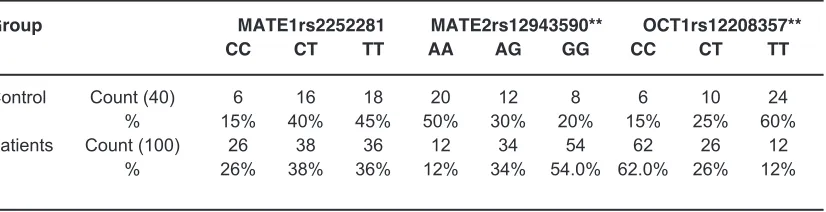 Table 1: Subject genetic distribution of the studied population