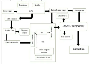 Fig 2 Arduino UNO 
