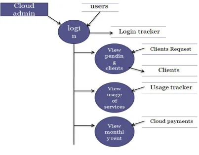 Figure 1: Cloud Admin 