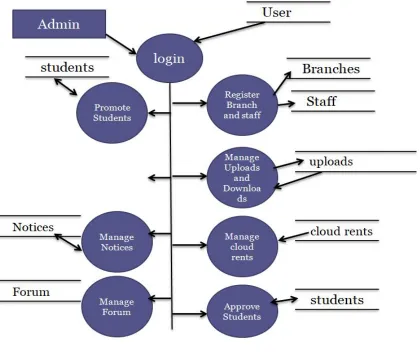 Figure 2: Admin Panel 