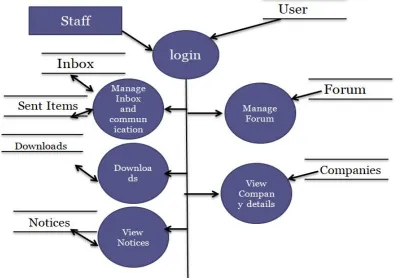 Figure 3: Staff Module 