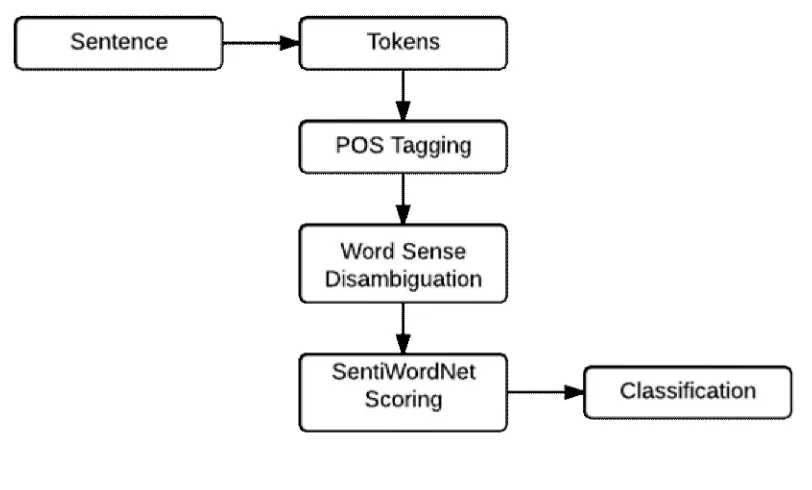 Figure 5: NLP Working 