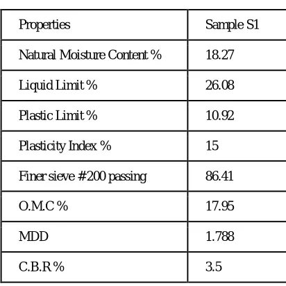 TABLE I VIRGIN SOIL PROPERTIES  