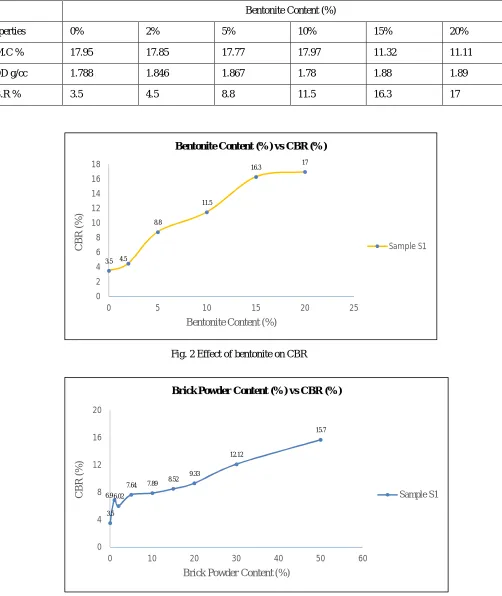 Fig. 2 Effect of bentonite on CBR 