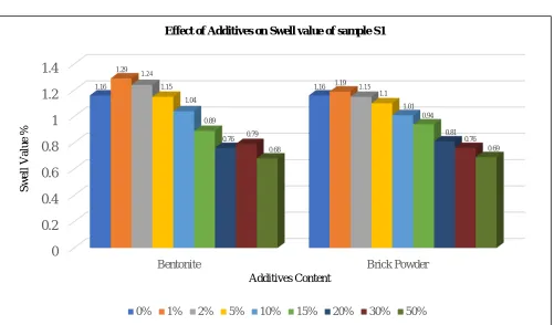 Fig. 4 Comparison of the effectiveness of different additives for sample S1  