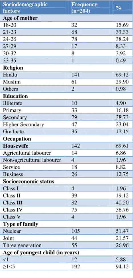 Table 1: Sociodemographic profile of mothers of under-fives. 