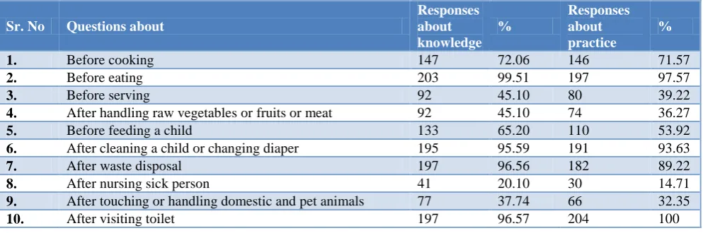 Table 3: Knowledge and practice of the mothers regarding critical moments when hands should be washed