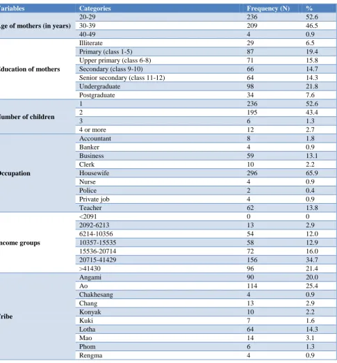 Table 1: Demographic details of the participants (n=449). 