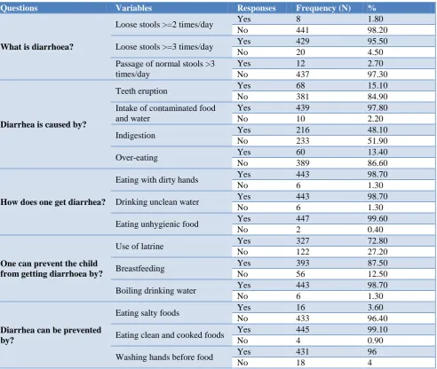 Table 2: Knowledge of mothers regarding causes and prevention of diarrhoea in children (n=449)