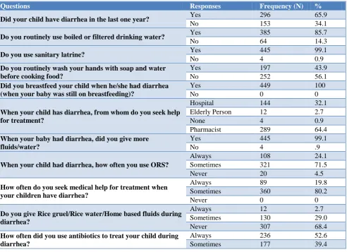 Table 5: Practices of mothers regarding diarrhoea in children (n=449). 
